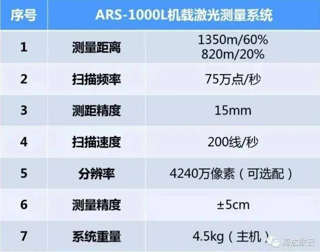 cm|海达数云ARS-1000L机载激光测量系统顺利交付长江中游水文水资源勘测局