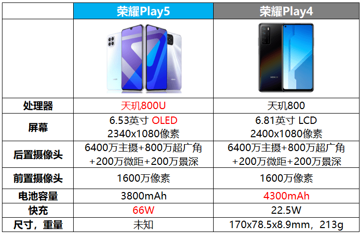 支持|荣耀再发天玑800U新机，6400万四摄+66W快充，定价轻奢还是轻虐？