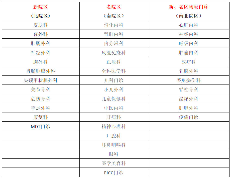 (点击查看大图)邢台市人民医院两院区最新科室设置如下