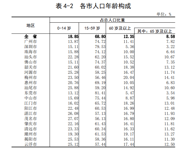 广东老龄人口_2017年广东人口大数据分析 常住人口增加170万 出生人口增加22万(2)