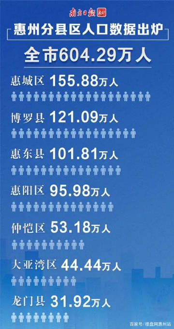 惠州常住人口_惠州市区常住人口将近350万,即将升格Ⅰ型大城市,已达建地铁资