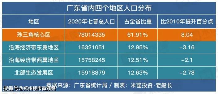 珠三角总人口_人口加速向大湾区集中 即使高房价也挡不住