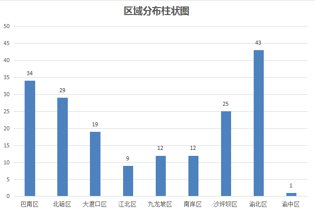 重庆市荣昌区2020年GDP数据_重庆各区GDP排名,渝北区第一 荣昌区未来靠临空经济爆发(3)