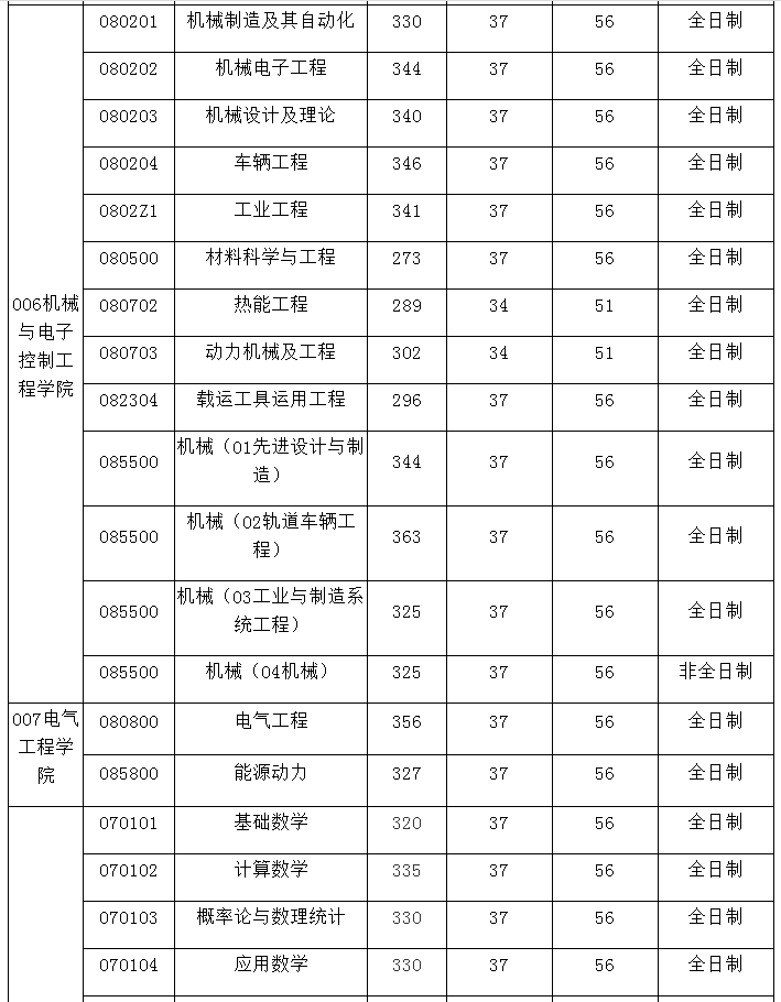 新祥旭北京交通大學21年考研複試分數線錄取名單錄取人數