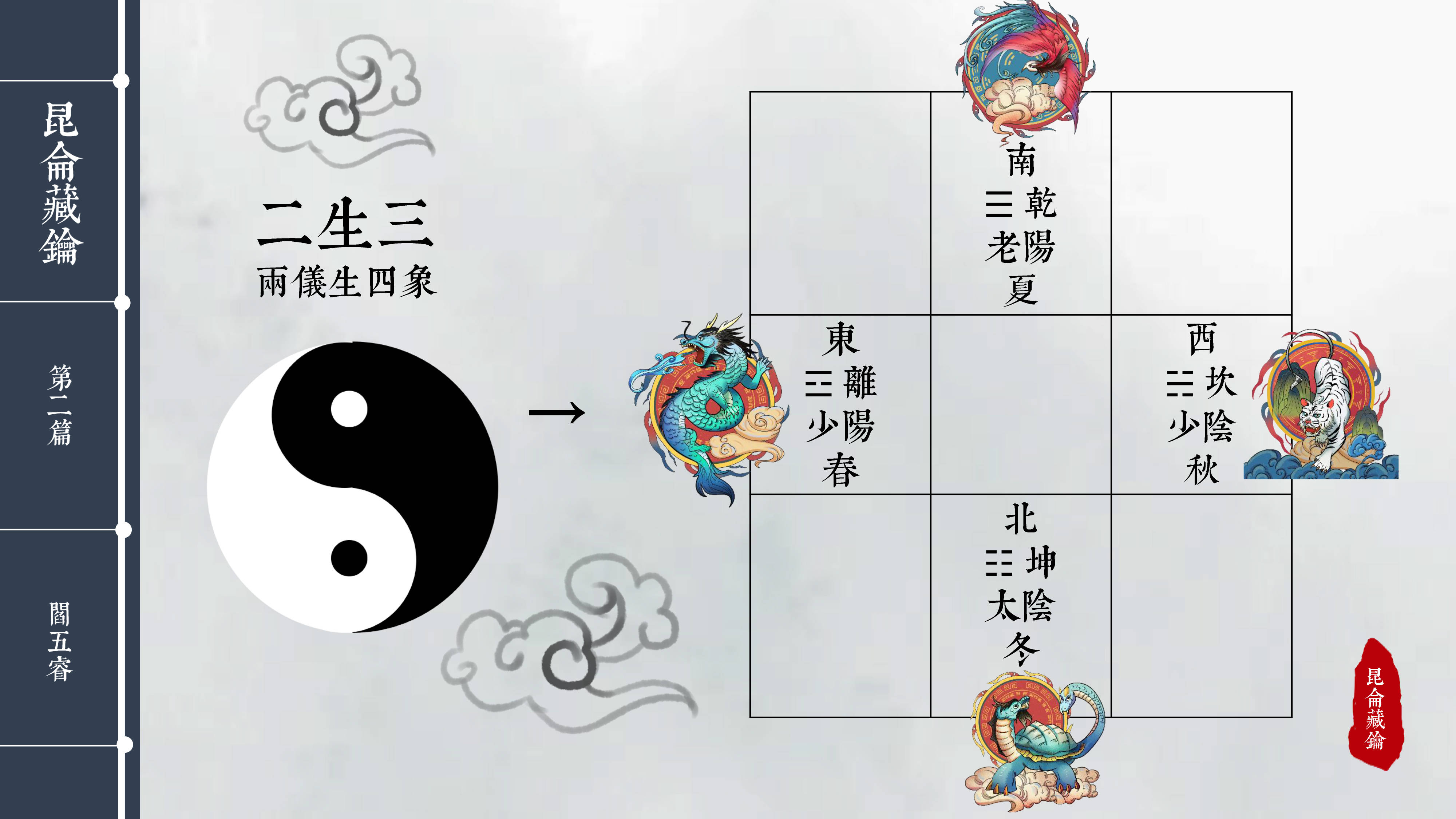 先天八卦就是阴阳对应干支计时法诠释二十四节气的变化规律