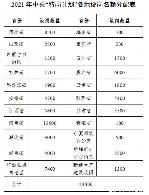 亳州人口2021_2021年亳州市谯城区事业单位招聘76人公告 职位表(3)