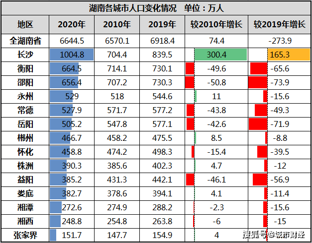 长沙城市人口有多少_2018年长沙市人口与经济现状,长沙有望成为下一轮城市化