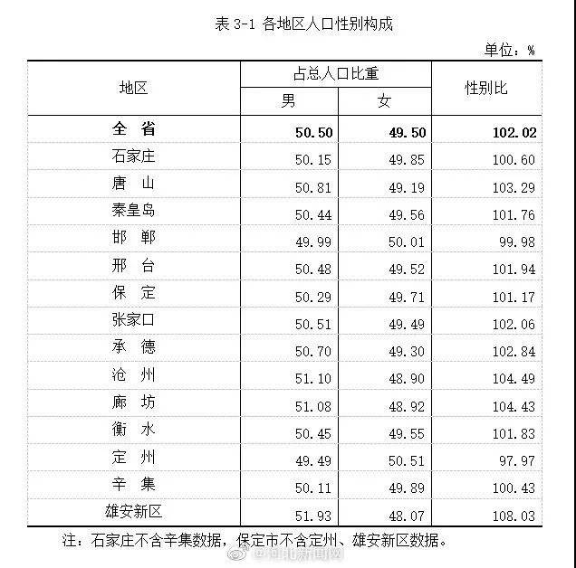 中国七千万人口的省_河北常住人口数7461万 男性比女性多74.7万 其中石家庄常住