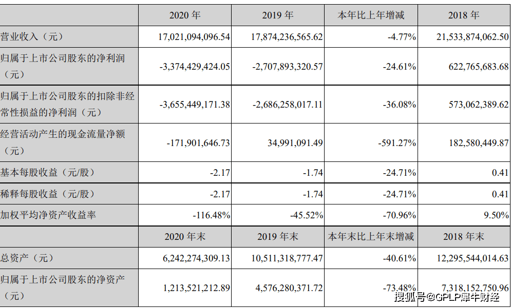 ST跨境收警示函：业绩由盈转亏34亿 董事长等多高管辞职(图2)