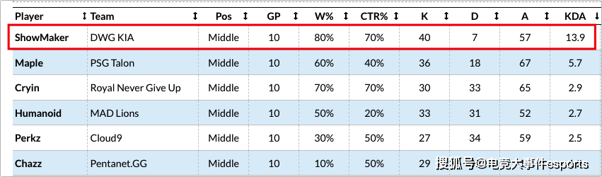 战斗|MSI对抗赛数据：ShowMaker的KDA达到13.7，10场比赛只阵亡7次