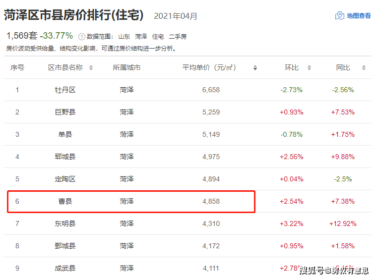 如今的曹县,2020年gdp463亿,位居山东菏泽市第二.