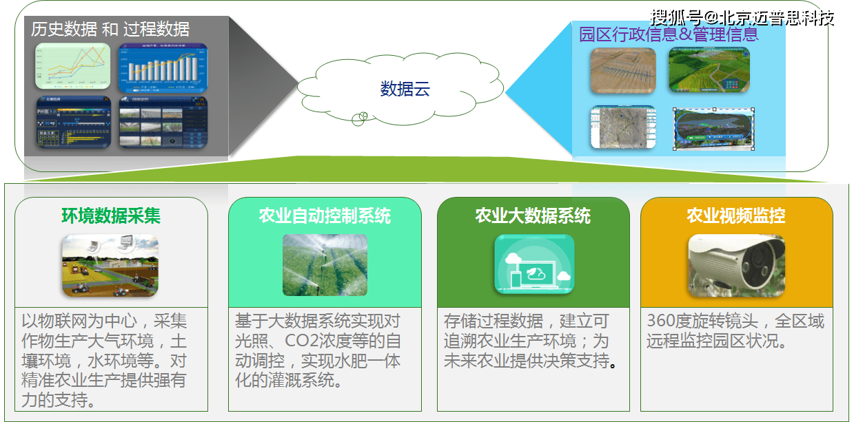 现代农业园区智能化管理平台