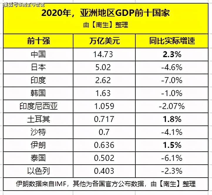 伊朗gdp增长_2020年亚洲GDP前十国:中国、伊朗和土耳其实现增长,印度下跌7%