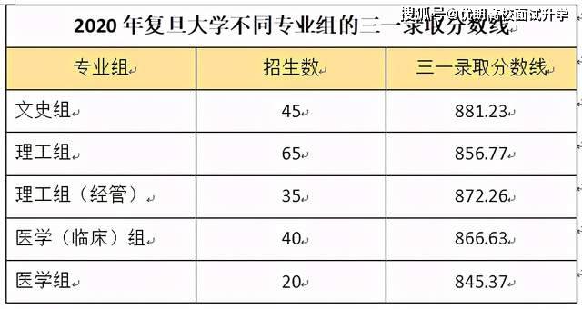 高水平三位一体解析:2021年复旦大学在浙江省的三位一体/综合评价招生