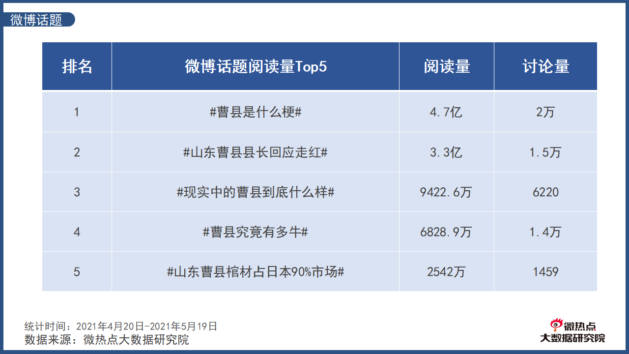 山东曹县gdp什么梗_火出圈的山东曹县到底是什么梗(3)