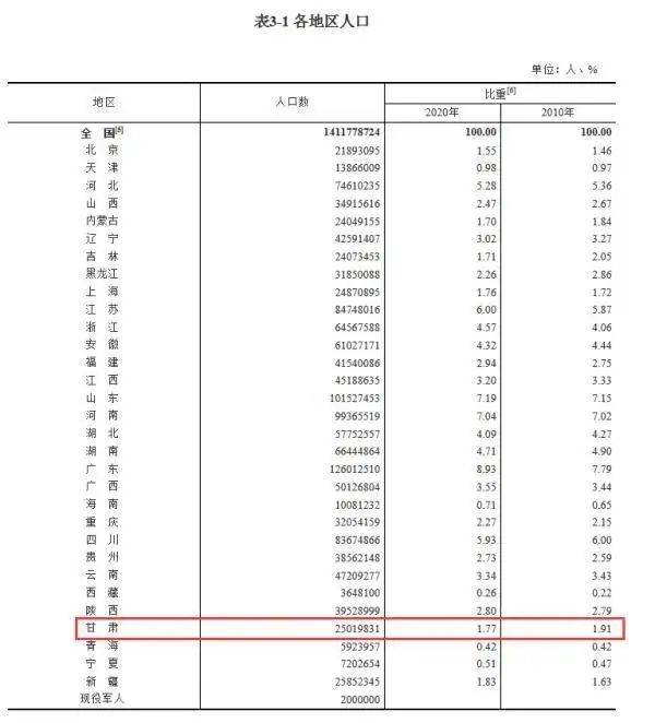 甘肃14市州人口排名出炉，张掖第十！(附2023年排行榜前十排名名单)