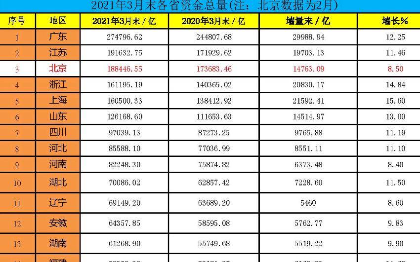 江苏2021年一月份gdp_2021年1 9月居民收入20强城市情况,无锡下降三名,杭州上升一名(3)