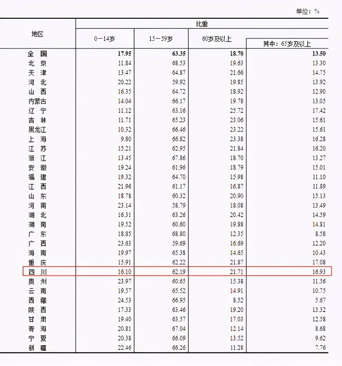 成都人口统计_如何看待四川省最新的人口统计数据