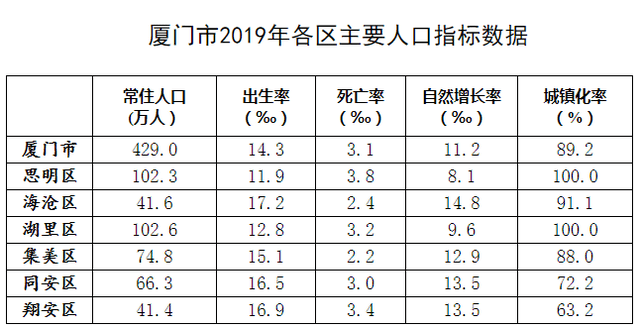 厦门市各区人口_厦门六区眼中的自己和别人 本地人笑趴外地人笑喷(2)