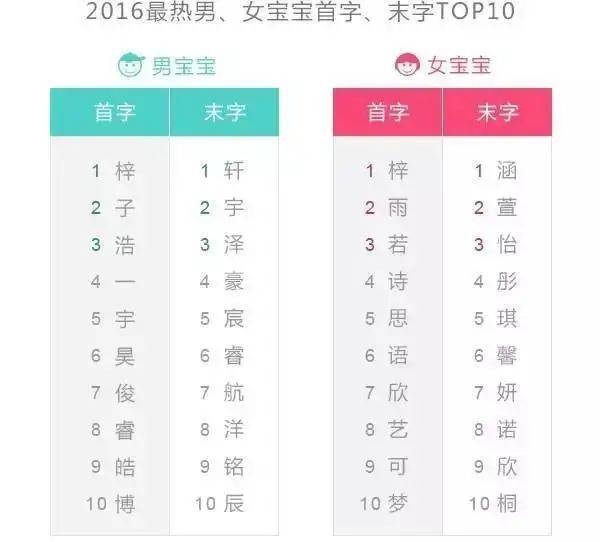 早在2016年,就有人统计过00,10年出生的孩子名字中最爱用的首字,末字