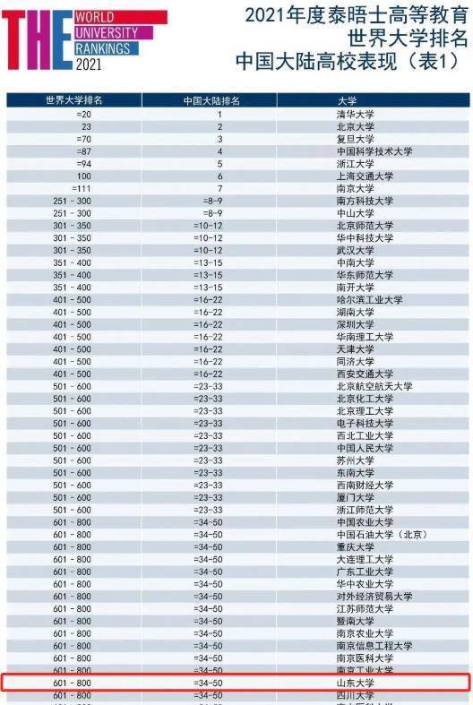 山东大学世界排名_山东大学排名