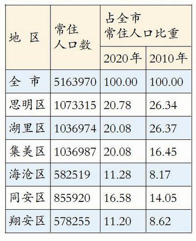 厦门市各区人口_厦门六区眼中的自己和别人 本地人笑趴外地人笑喷(3)