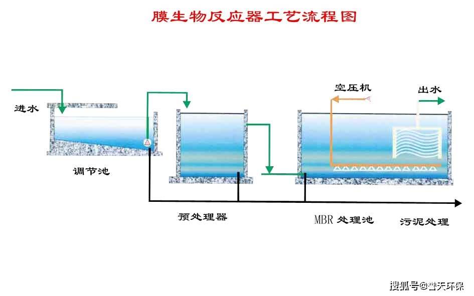 膜生物反应器(mbr)工艺流程