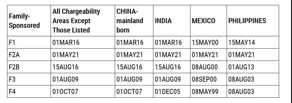 谈球吧体育美国移民排期2021年6月表出炉(图4)