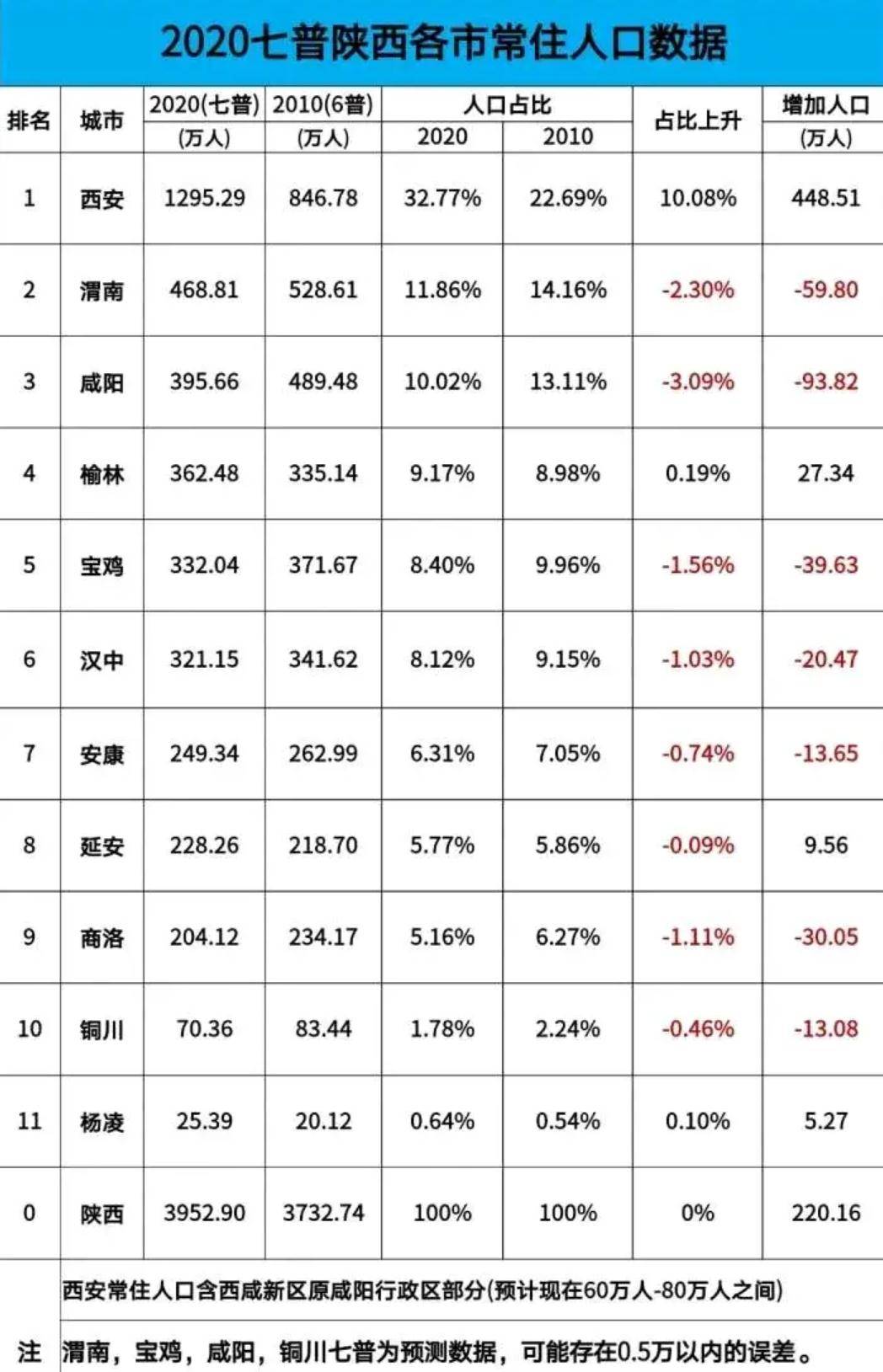 西安常住人口有多少_西安常住人口达846.78万(2)