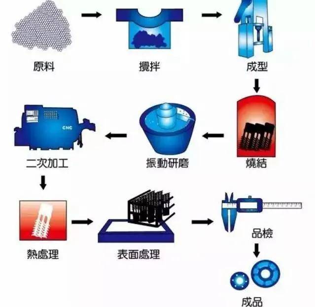 快來收藏超級乾貨金屬材料成型種類及工藝流程