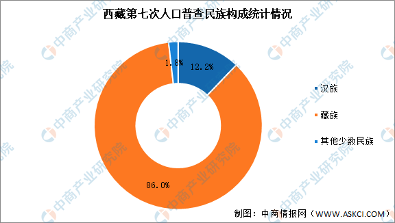 西藏第七次人口普查结果 常住人口364 8万城镇人口比重提高 全区