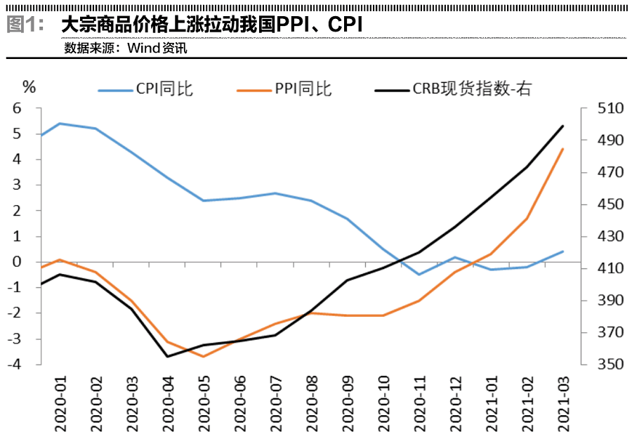 输入型通胀及影响