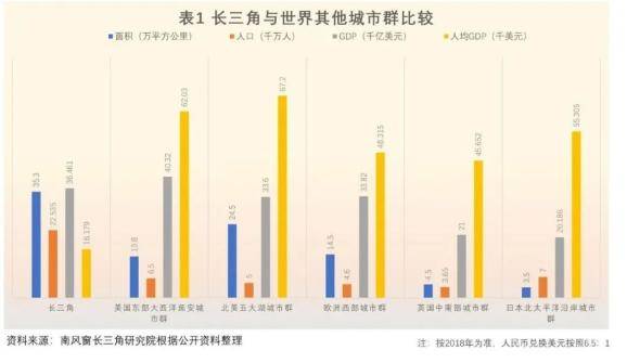 长三角人口面积gdp_我国长三角地区如果放到世界经济版图上,它会占有什么样的位置