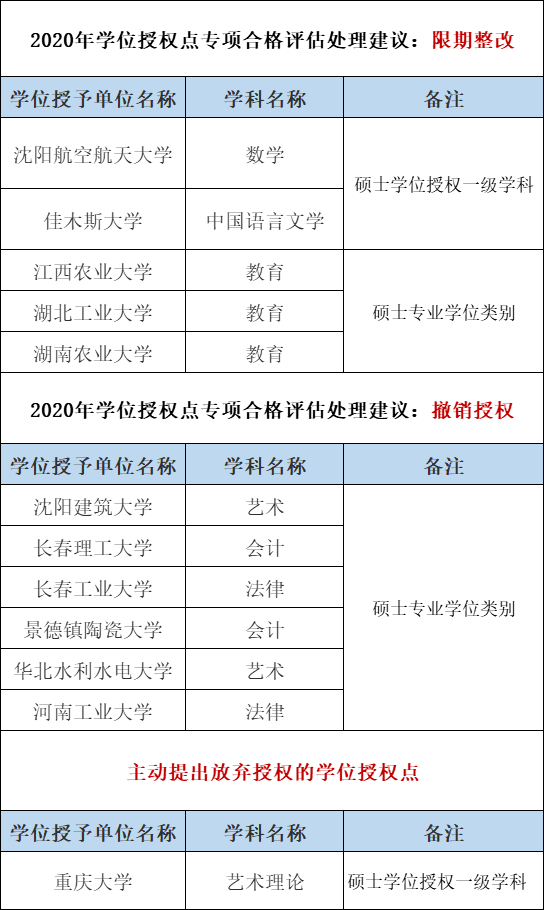 教育部這些專業今年不再招生