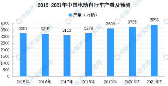电动自行车排行_成都金箭电动车2021年行业内排行前几名