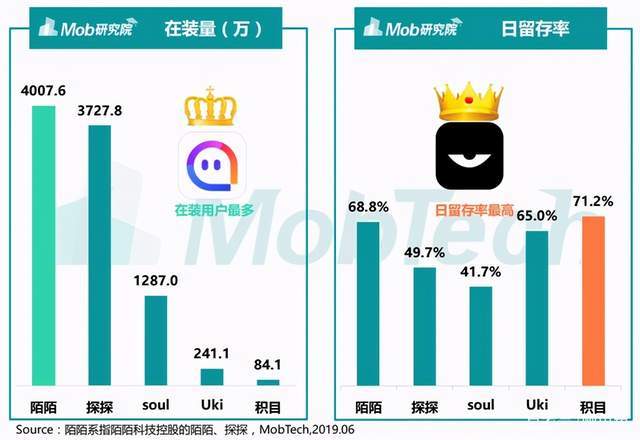 用户|Soul已在美提交上市，国产社交软件Uki未来将何去何从？