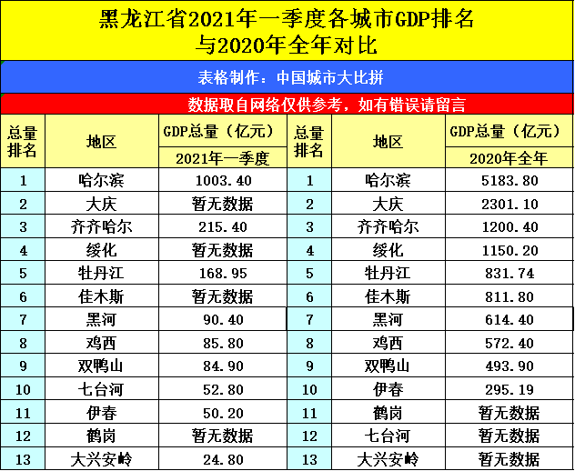 2021惠州各区一季度gdp_22省份一季度GDP 湖北增速第一,7省跑赢全国