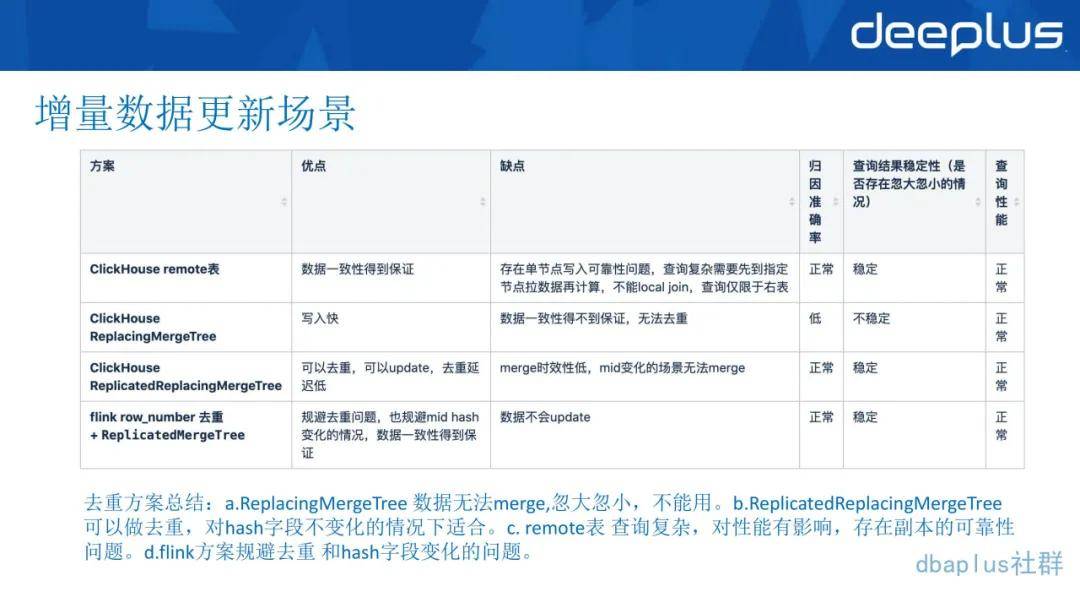 分析|唯品会翻牌ClickHouse后，实现百亿级数据自助分析