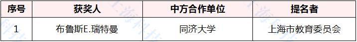 张通社|厉害了，张江机构斩获12个一等奖！上海市科学技术奖揭晓