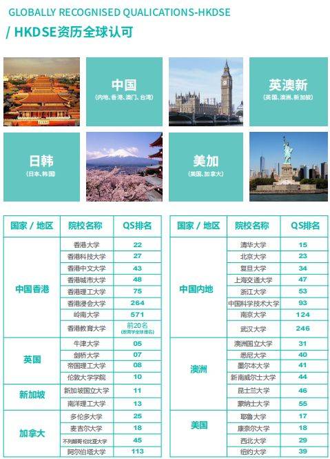 Hkdse成绩可申请英澳新顶尖名校 澳洲