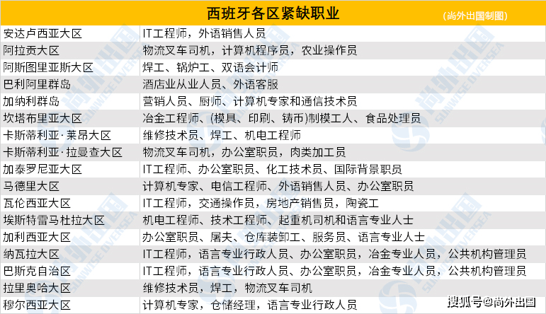 西班牙留学专业排名_西班牙公主留学