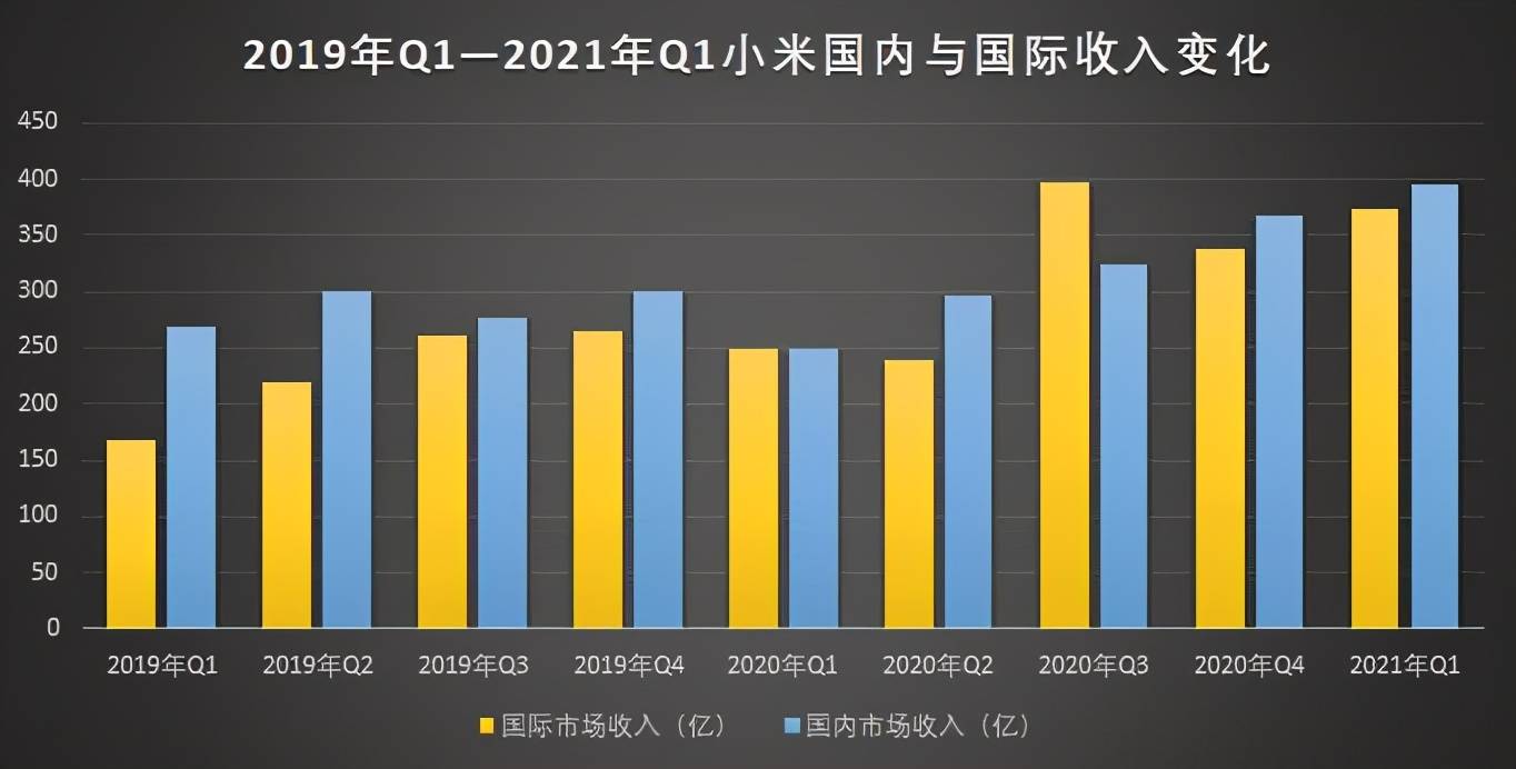 小米2021第一季財報公佈平均每日收入85億元賺錢嗎