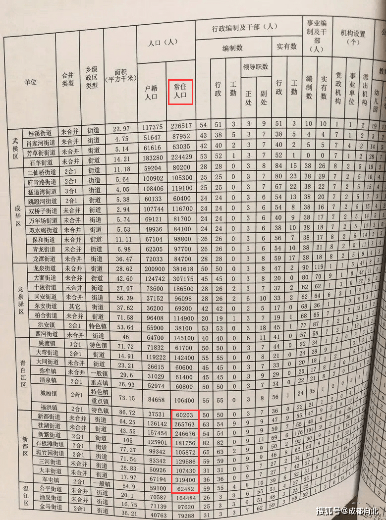 新都人口数量_中国最有投资潜力的5大城市,中西部却占了4个(2)