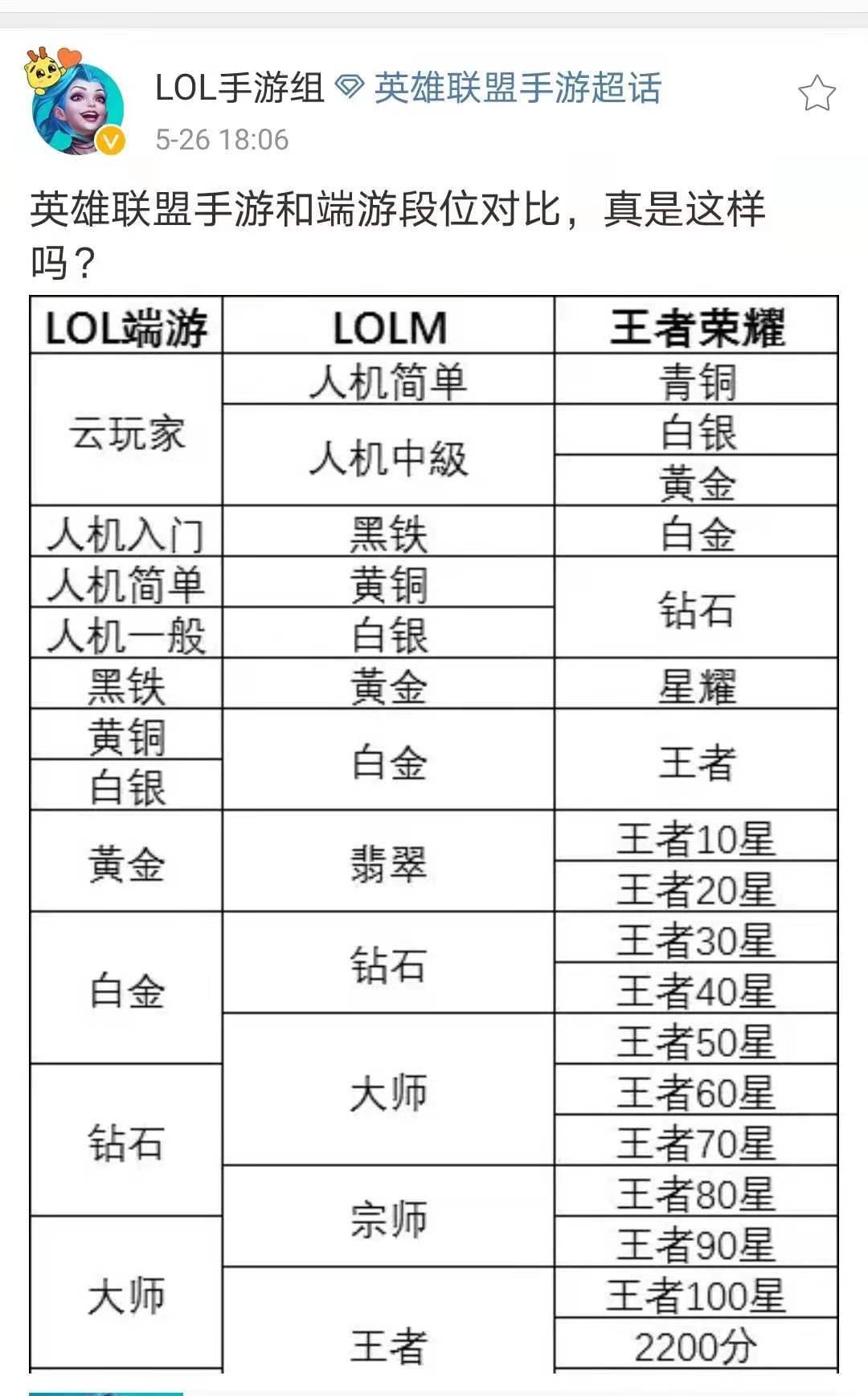 简谱段位_荣耀王者段位图片(3)