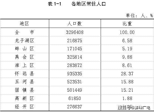 怀远人口有多少_怀远县人最多,经开区最年轻...公报来了