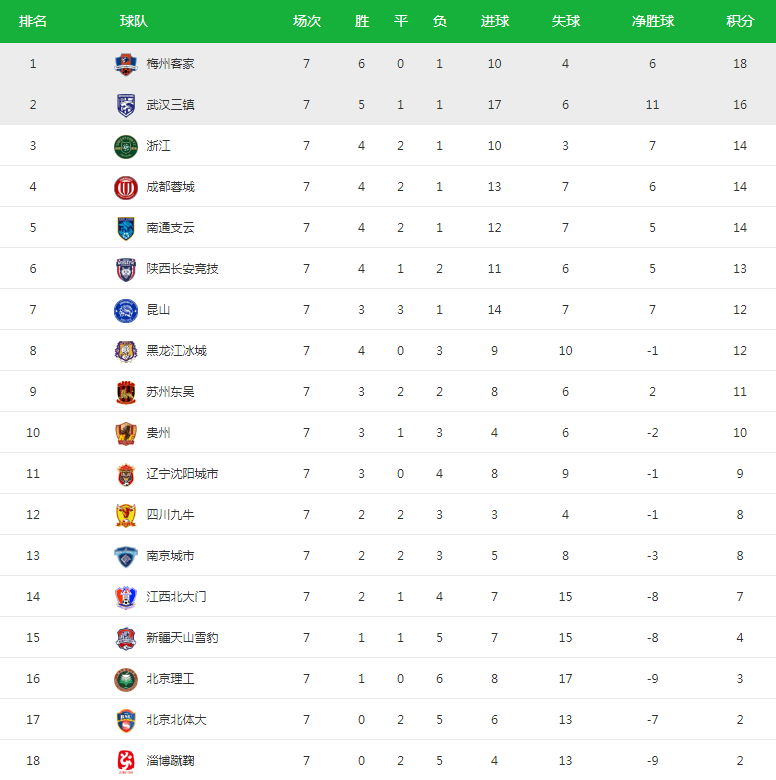 武汉三镇队最新积分排名 c1ca7dafd3d346c2b24144d10e85a630.png