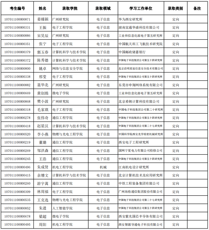 新祥旭:西安電子科技大學21年專業學位(工程類)博士研究生擬錄取名單