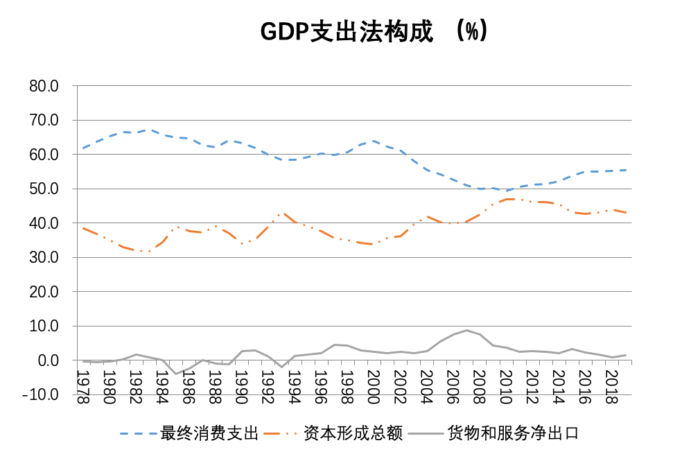 历年出口占gdp(3)