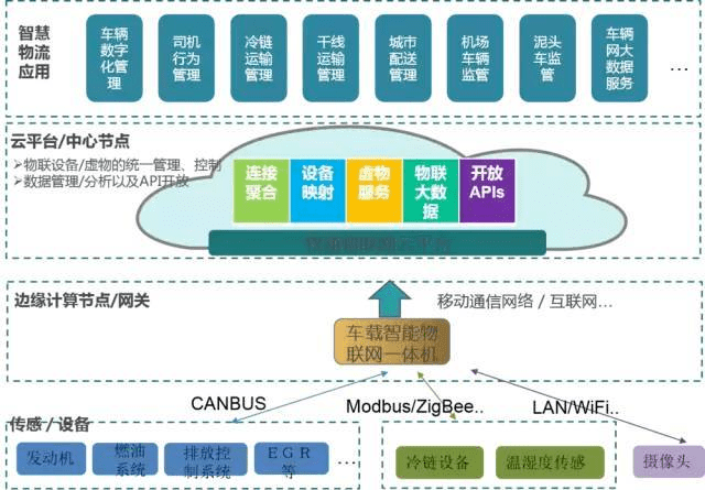 邊緣計算的七大用途