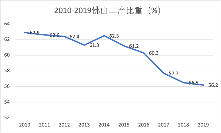 佛山gdp为什么比不上东莞_中国最 争气 的二线城市,GDP高达9935亿元,有望晋升新一线(3)
